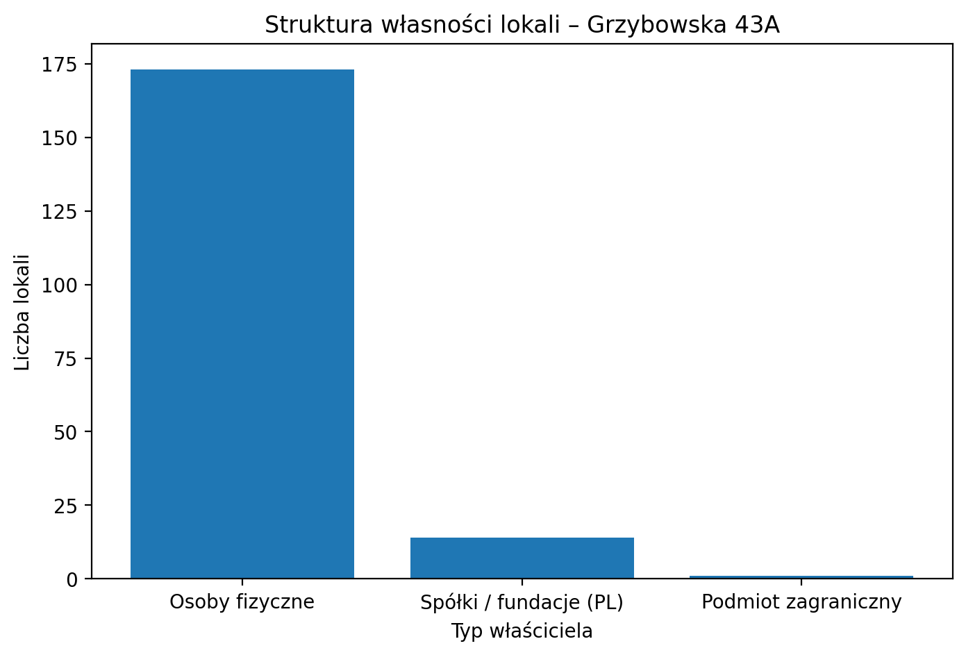Struktura własności lokali przy ul. Grzybowskiej 43A według typu właściciela